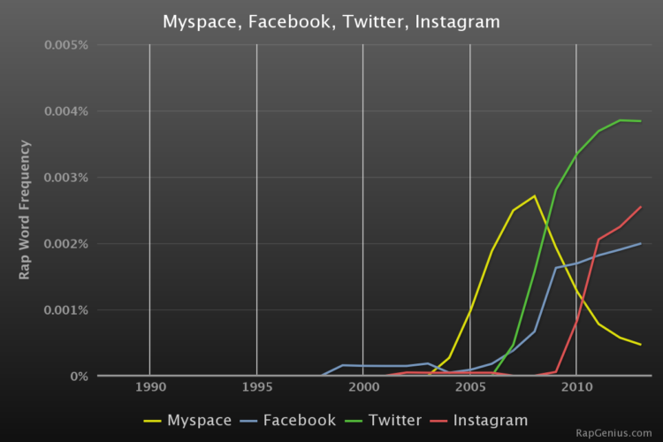 RapStats_MyspaceFacebookTwitterInstagram