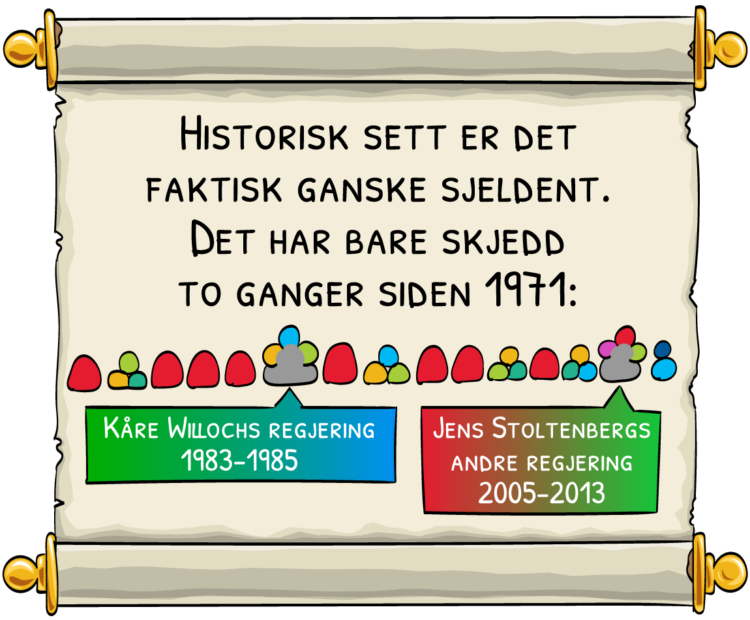 Historisk sett er det faktisk ganske sjeldent. Det har bare skjedd to ganger siden 1971: Kåre Willochs regjering fra 1983 til 1985, og Jens Stoltenbergs andre regjering fra 2005 til 2013