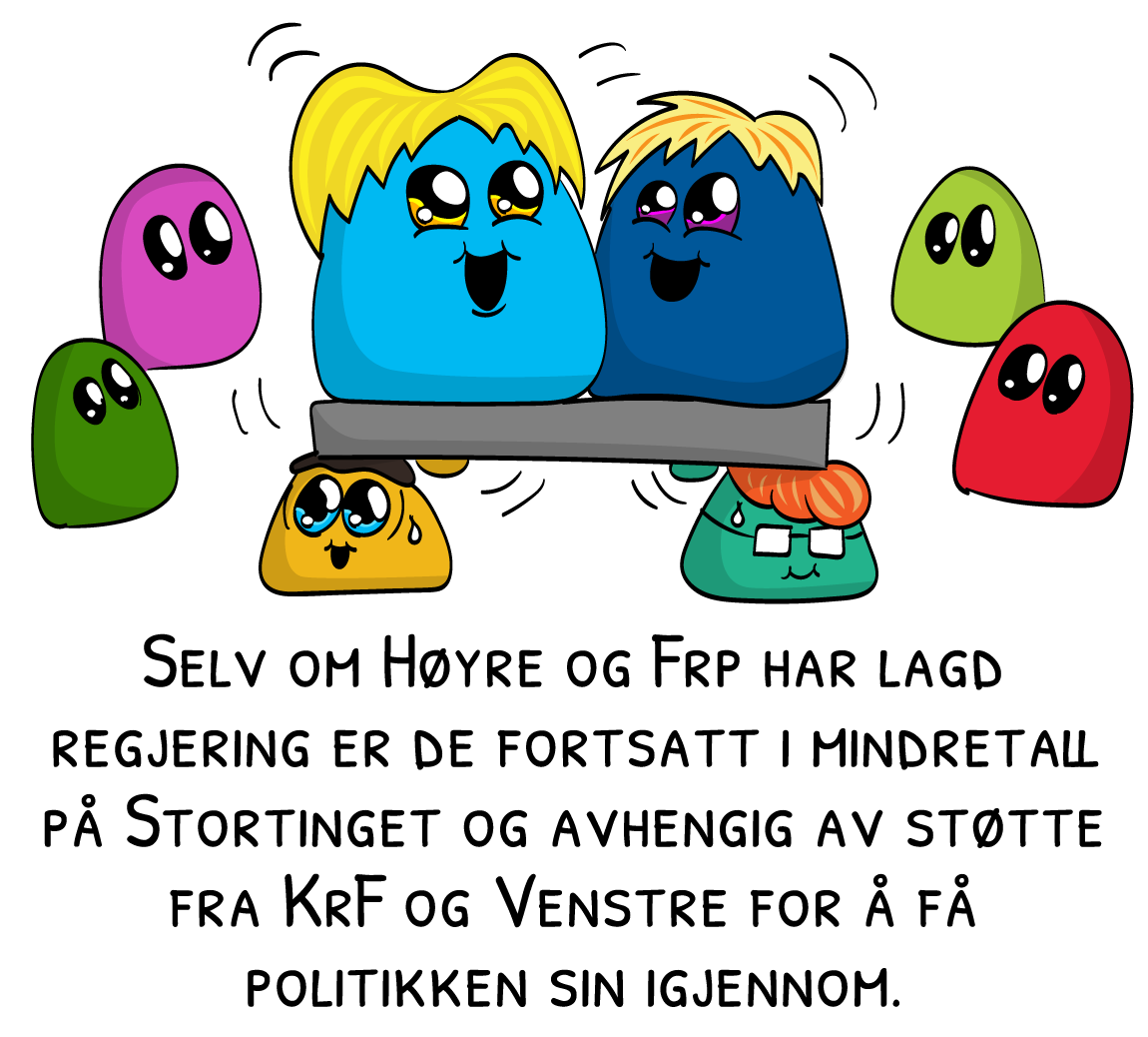 Selv om Høyre og Frp har lagd regjering er de fortsatt i mindretall på Stortinget og avhengig av støtte fra KrF og Venstre for å få politikken sin igjennom