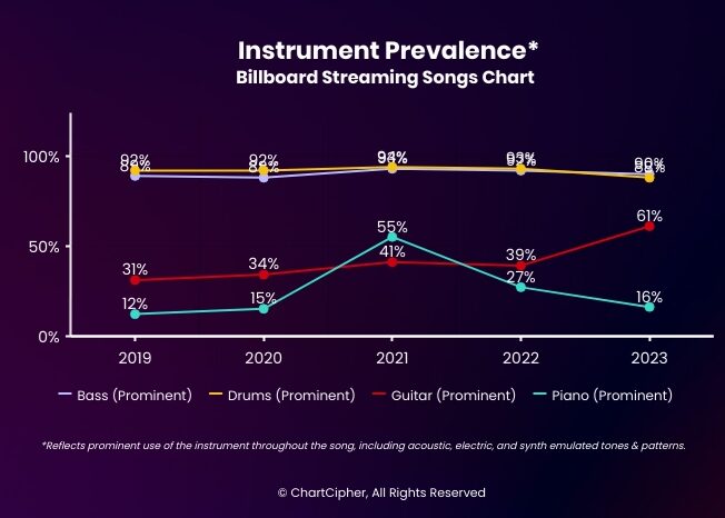 Statistikk som viser hvilke instrumenter som har blitt brukt mest i låtene på Bilboard. Den viser at trommer og bass alltid ligger på rundt 90%, mens pianoofte har vært rundt 15%, men i 2021 var det gele 55%. Gitar har vokst jevnt og trutt siden 2019. Da på 31%, i dag på 61%